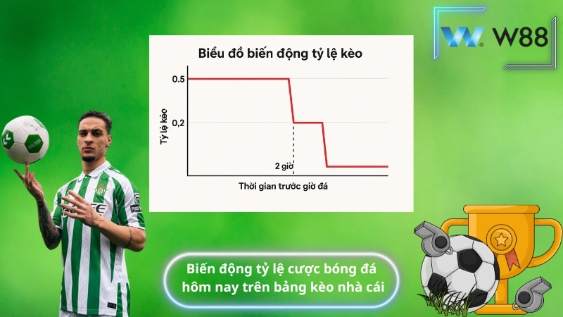 Biến động tỷ lệ cược bóng đá hôm nay trên bảng kèo nhà cái