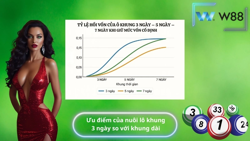 Ưu điểm của nuôi lô khung 3 ngày so với khung dài